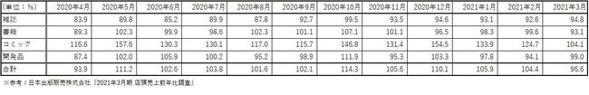 2021年3月期-店頭売上前年比調査