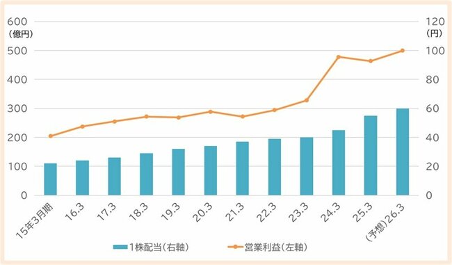 日清製粉グループ本社の業績推移