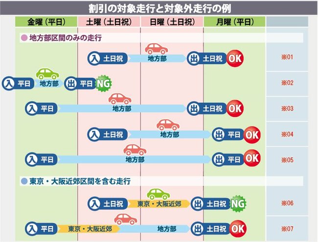 図表：休日割引の詳細