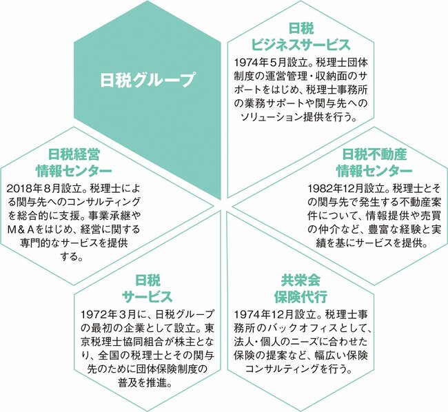 税理士業界とその関与先※に特化した事業を、多角的に展開