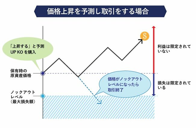 損失は小さく、利益は大きく 投資家の「願い」に応えるノックアウトオプション