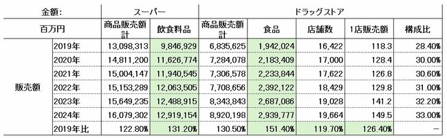 ドラッグストアで最近よく食料品を見かけるのはなぜ?→「そういうことか!」と思える納得の理由