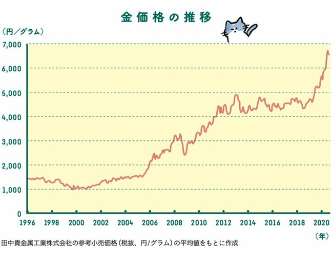 図表：金価格の推移