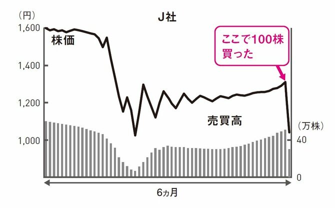 買った途端に急落した。こんな時、あなたならどうする？