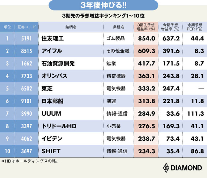 21社のアナリストが予測 3年後に伸びる企業トップ10 決算報19夏 有料記事限定公開 ダイヤモンド オンライン