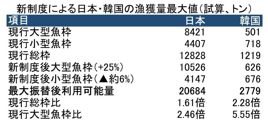 図表:新換算率の適用による試算(最大値)