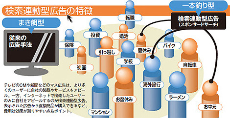 検索連動型広告の特徴