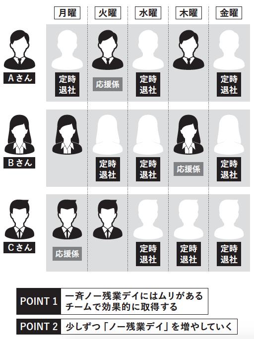 「ノー残業デイ」で現場に不満がたまる会社は、何を間違えているのか?