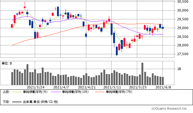 日経平均株価 が底打ちした今から買うなら 半導体 断熱材 アフターコロナ 関連銘柄 イビデン グローバルダイニング など要注目の10銘柄も紹介 最下層からの成り上がり投資術 ザイ オンライン