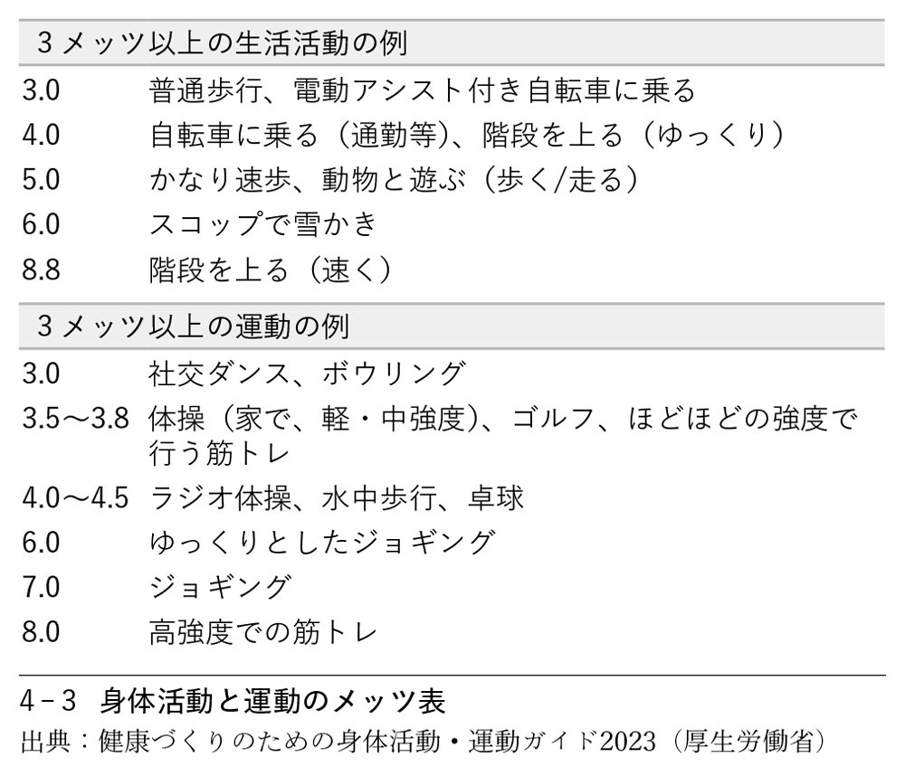 図4-3：身体活動と運動のメッツ表