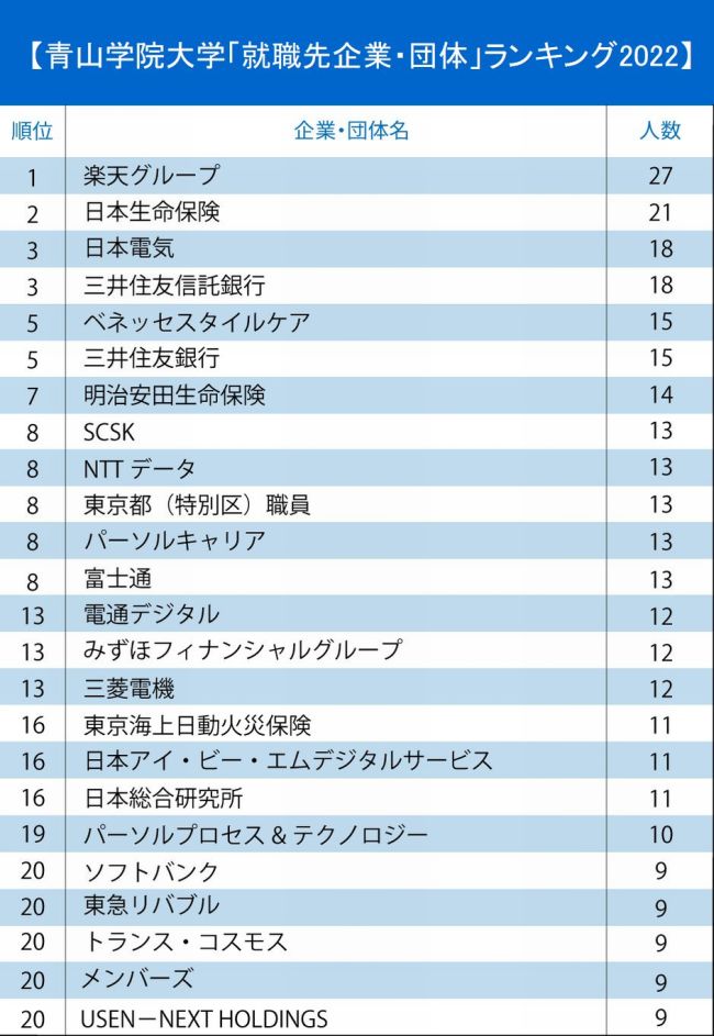 GMARCH＋上智・理科大「就職先企業・団体」ランキング2022最新版【全20位・完全版】