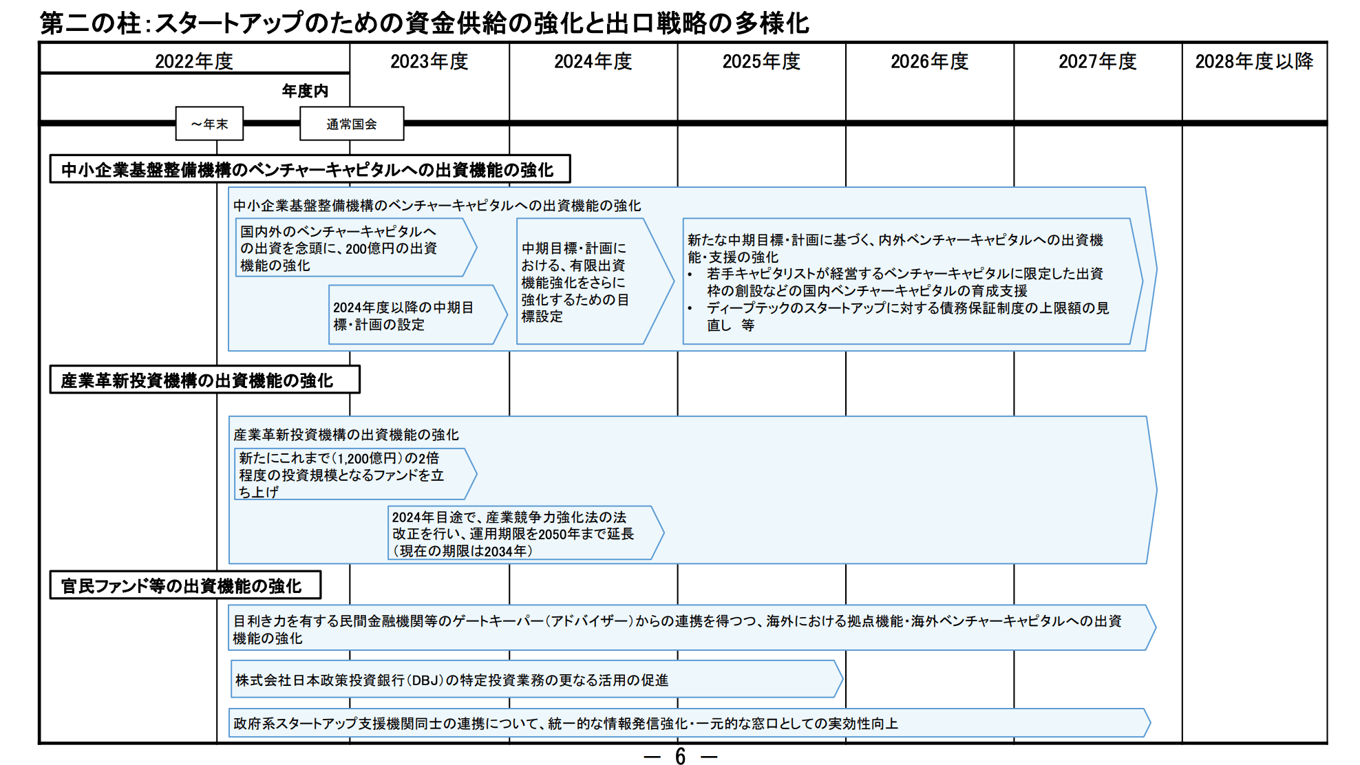 出典：スタートアップ育成5か年計画ロードマップ（案）より