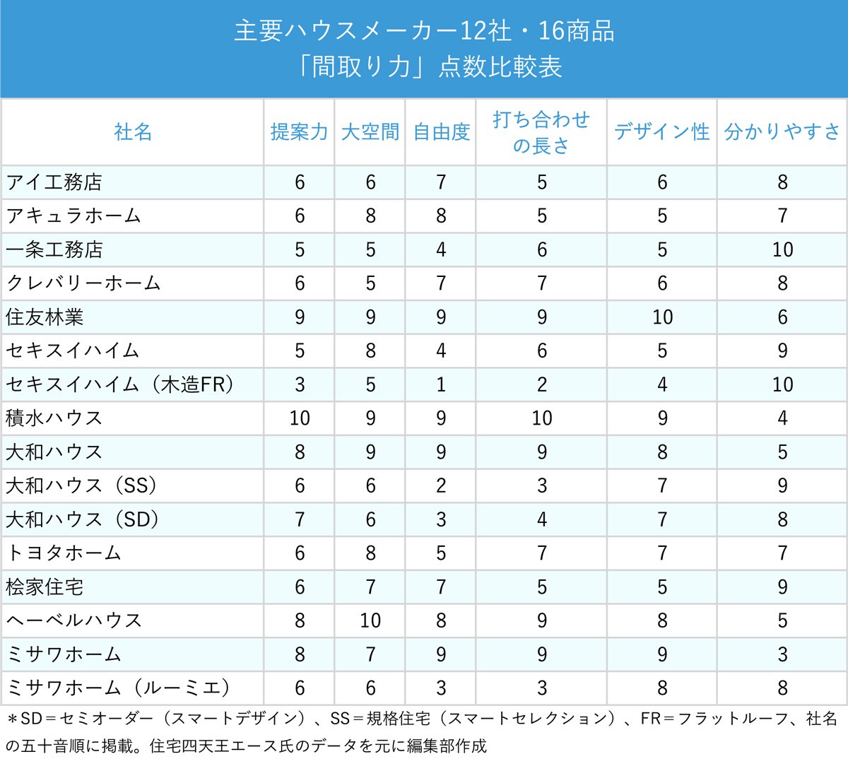 図表:各ハウスメーカーの点数比較表