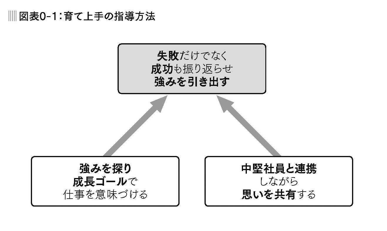 育て上手のマネジャーは部下をどのように指導しているのか