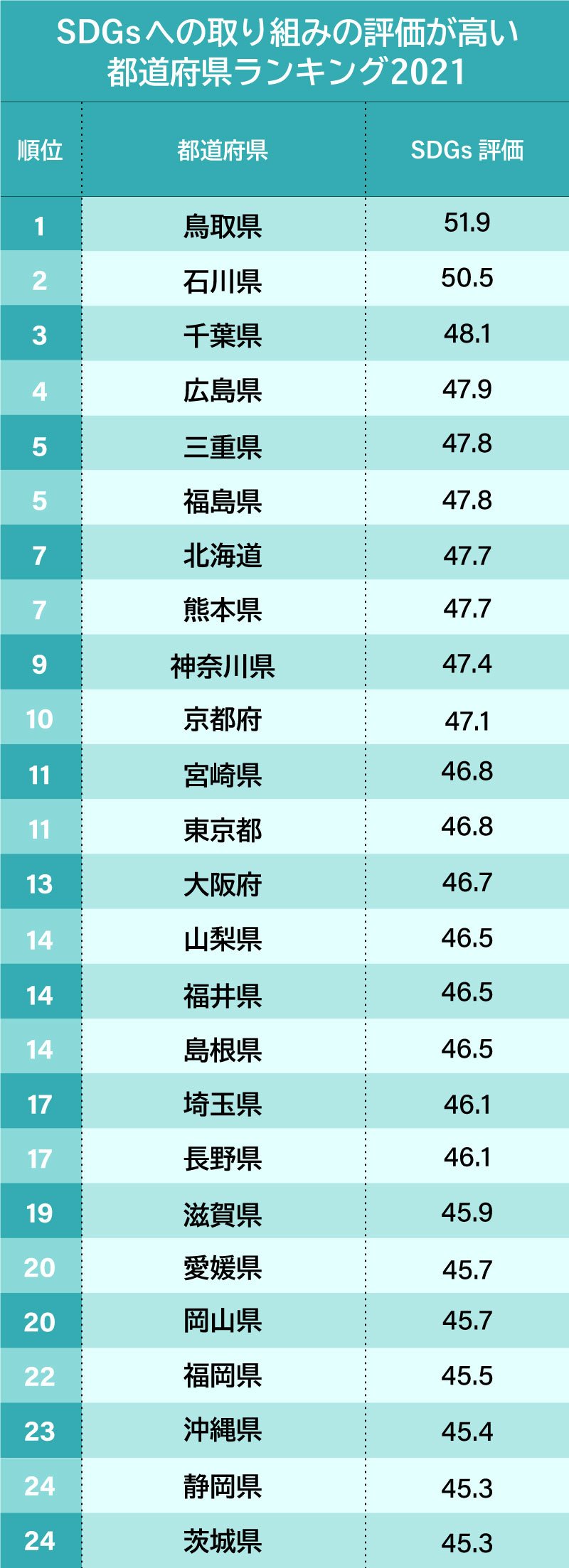 SDGsへの取り組みの評価が高い都道府県ランキング2021【完全版】