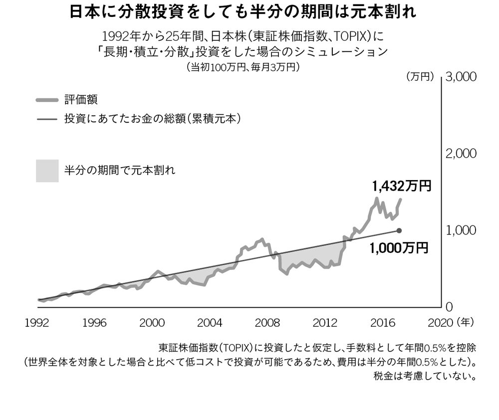 日本に分散投資をしても半分の期間は元本割れ