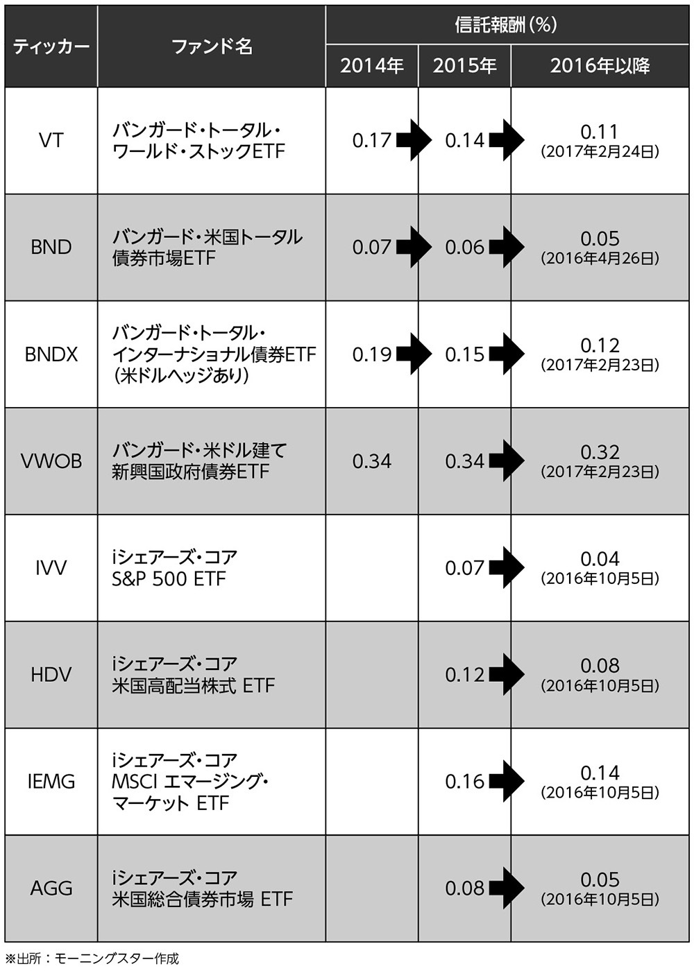 国内のetfは 買ってもいい とおすすめできるものは少ない 賢い投資家は なぜｅｔｆを買うのか ダイヤモンド オンライン