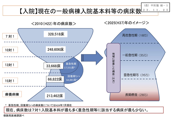 日本の医療体制は「ワイングラス構造」 <br />医に対する需給のアンバランスこそ最大の問題
