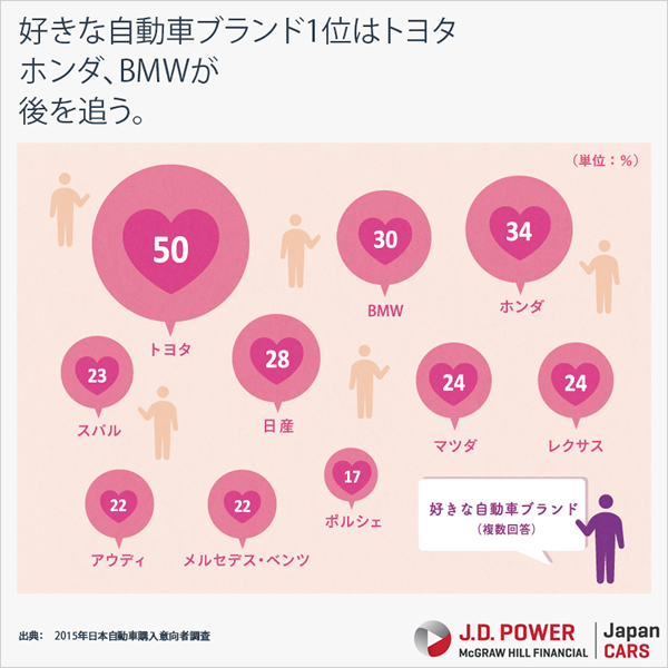 好きな自動車ブランドランキング マツダ スバルが選ばれる理由は J D パワー Ranking Analysis ダイヤモンド オンライン