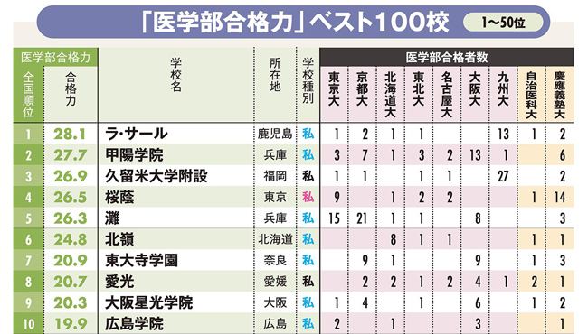 全国高校「医学部合格力」ランキング・ベスト10 <br />西日本の私学男子校が圧勝!