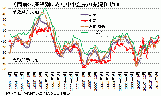 中小企業の景気実感、21年ぶりの改善は本当か<br />――熊野英生・第一生命経済研究所 <br />経済調査部 首席エコノミスト