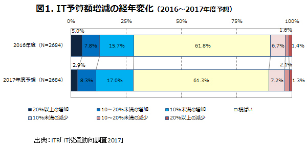 2016年のIT投資は増加した<br />この傾向は来年も続くか