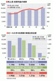 【サントリーホールディングス】高い有利子負債比率 成長を委ねる食品会社上場で資金需要満たす