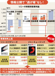 エンタメ事業へ高まる圧力 ソニー分離上場案を巻き返せるか