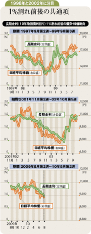 98年と02年の動きが示唆する長期金利1％割れ後の市場