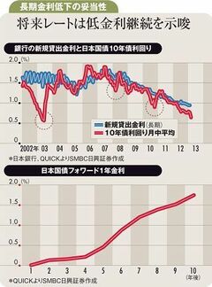 現在の金利低下に潜む反転の芽国債利回りと貸出金利差が拡大