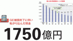 【新生銀行】ＧＥとの契約終了で舞い込んだ巨額資金の気になる使い道