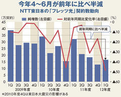 フレッツ光の契約数が激減難局を迎えるＮＴＴ東日本