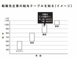 頭がいい人と悪い人「給料を上げる交渉」で攻めるポイントの差