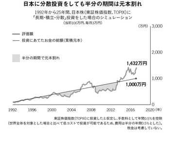 日本に分散投資をしても半分の期間は元本割れ