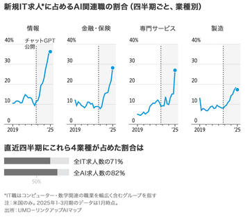 AI人材獲得競争で一変したIT職市場　グラフで見る
