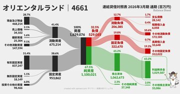 【2027年春、ディズニーリニューアル】総投資額1000億円でエリア刷新…財務体力に不安は残る？