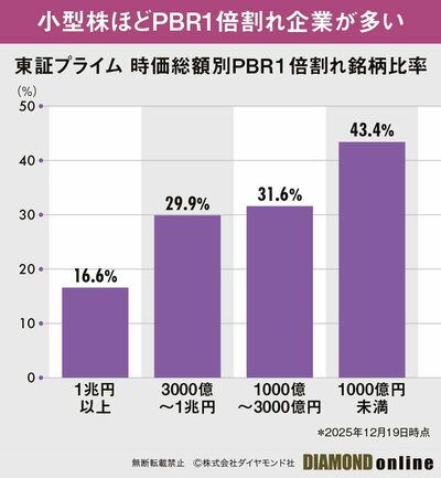 図表：東証プライム時価総額別PBR1倍割れ銘柄比率