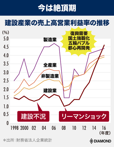 建設産業の売上高経常利益率の推移