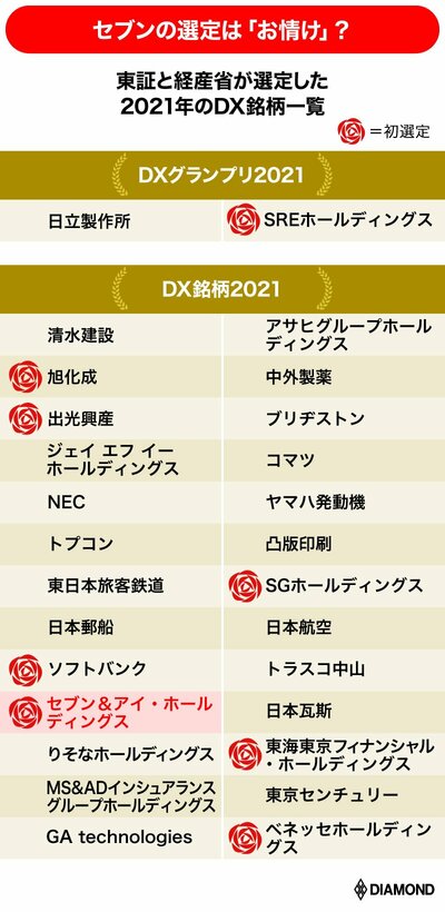 東証と経産省が選定した2021年のDX銘柄一覧