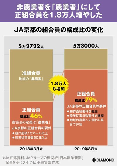 図版：JA京都の組合員の構成比の変化