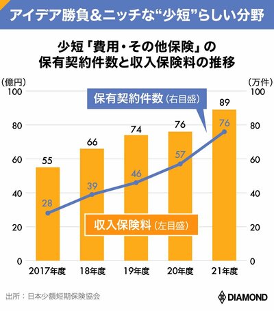 図表：少短「費用・その他保険」の保有契約件数と収入保険料の推移