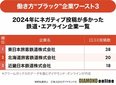 図表：従業員の不満投稿が多い“ブラック”企業ランキング2024上半期【航空・鉄道ワースト3】