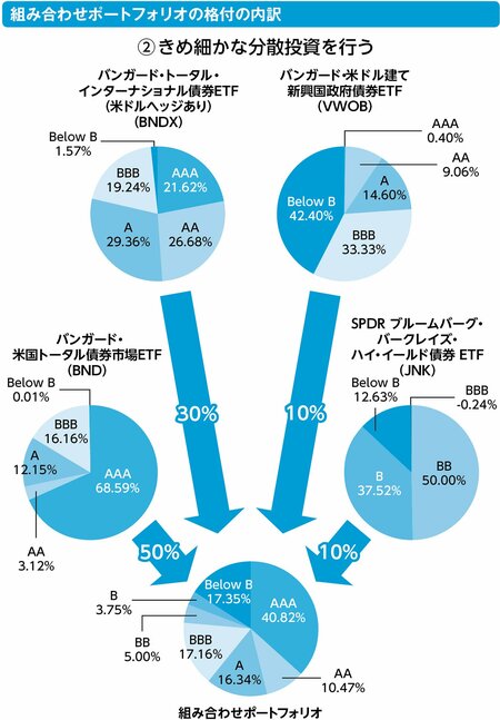 ハイ・イールド債を組み入れて、より分散投資する方法とは？