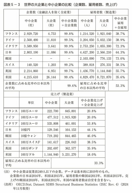 図表5-3　世界の大企業と中小企業の比較（企業数、雇用者数、売上げ）