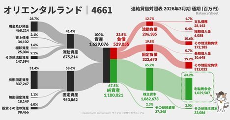 【2027年春、ディズニーリニューアル】総投資額1000億円でエリア刷新…財務体力に不安は残る？
