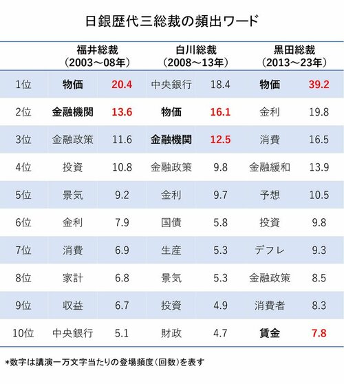 図表：日銀歴代三総裁の頻出ワード