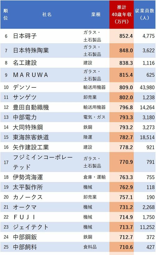 図表：40歳年収が高い会社ランキング2024【愛知県】6～25位