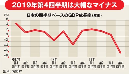 日本の四半期ベースのGDP成長率（年率）
