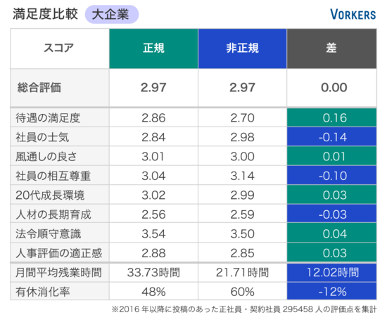 正社員と非正規社員の満足度比較