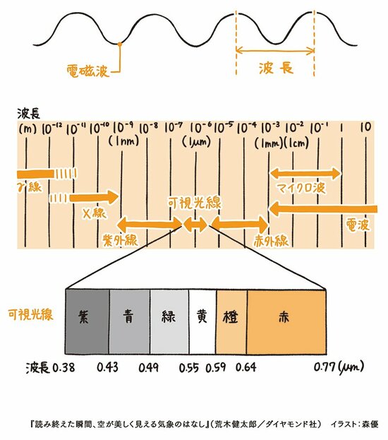 【気象研究者が教える】夏は暑く、冬が寒いのはなぜか？